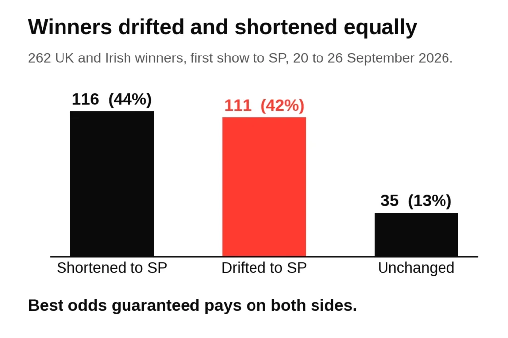 Bar chart of 262 UK and Irish winners: 116 shortened, 111 drifted and 35 unchanged from first show to starting price