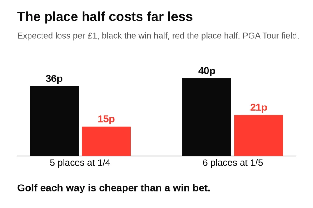 Bar chart of expected loss per pound on a golf each way bet: 36p on the win half and 15p on the place half at 5 places a quarter, 40p and 21p at 6 places a fifth